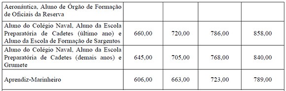 Nova Tabela Soldos - Praças Especiais 2