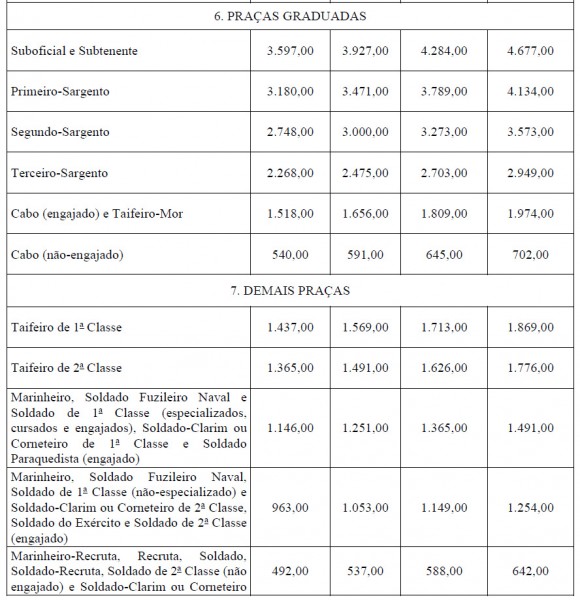 Nova Tabela Soldos - Praças Graduadas e Demais Praças