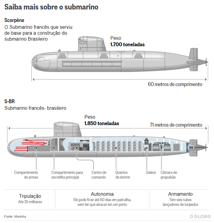 El Programa de Submarinos Brasileño sufre la crisis financi