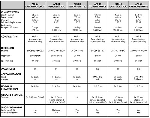 Austal Ships Table1