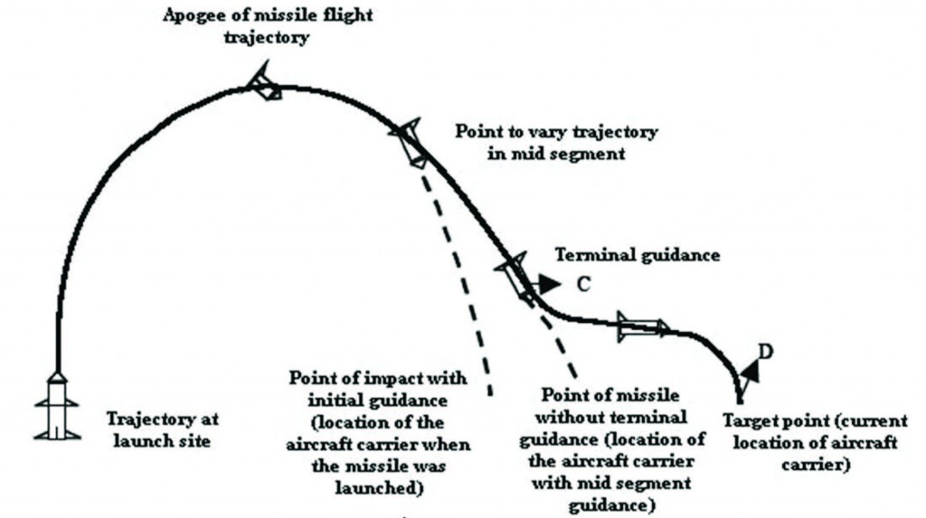 China anti carrier balistic missile