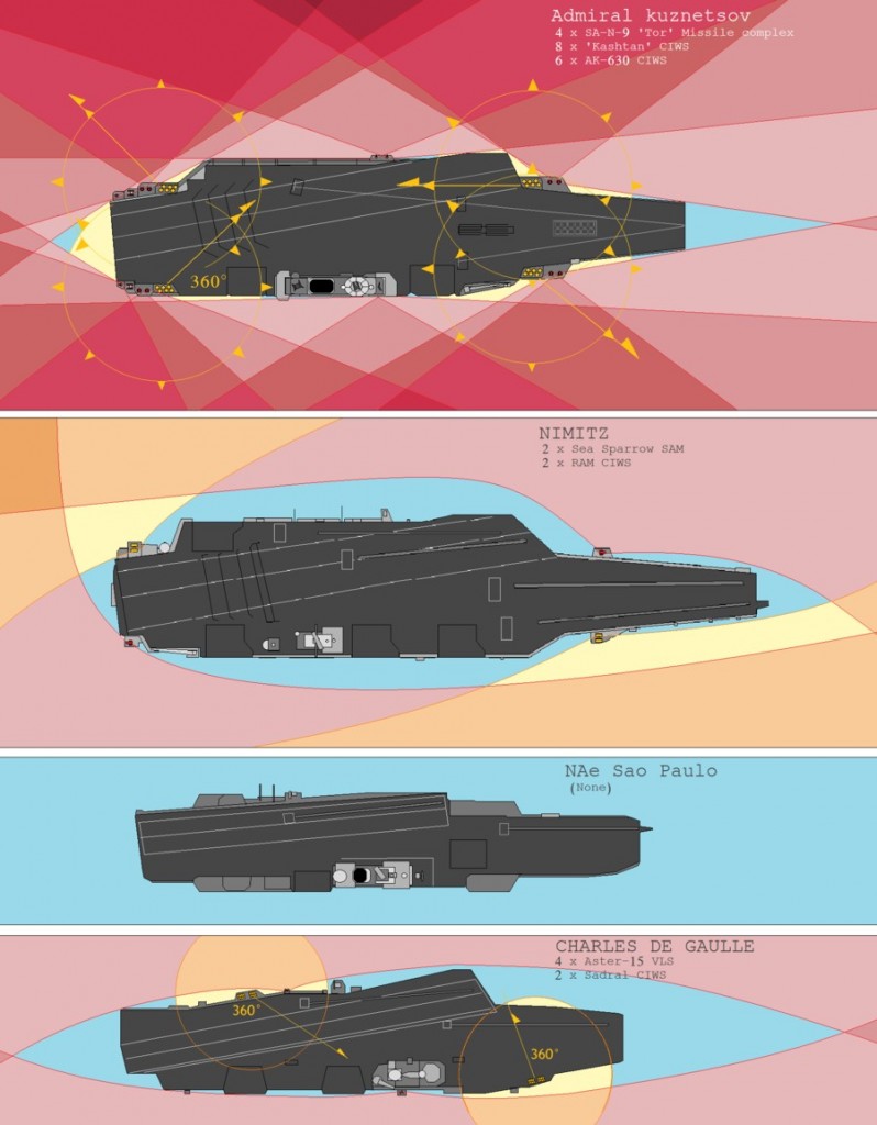 Carriers comparison 2