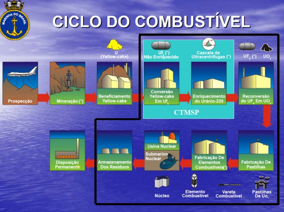 Ciclo de Combustível Nuclear - Palestra MB