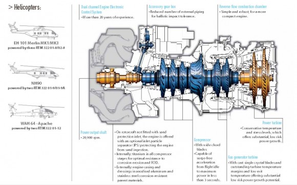 RTM322 infográfico - imagem Turbomeca