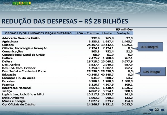 corte de 28bi orçamento 2013 - tela 22 de apresentação Min Fazenda