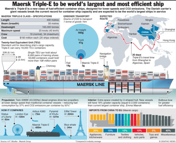 TRANSPORT: Maersk Triple-E