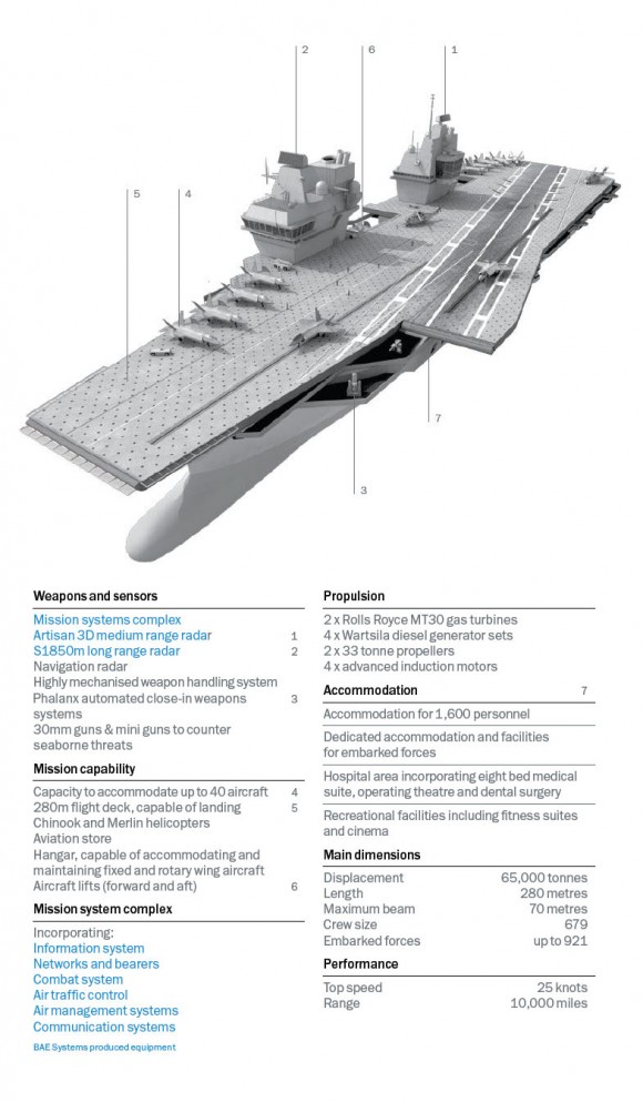 classe Queen Elizabeth - imagem e dados BAE Systems - formato adaptado por Poder Naval