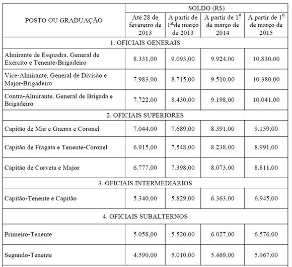 Nova Tabela Soldos - Oficiais