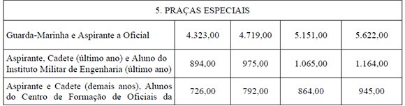 Nova Tabela Soldos - Praças Especiais 1