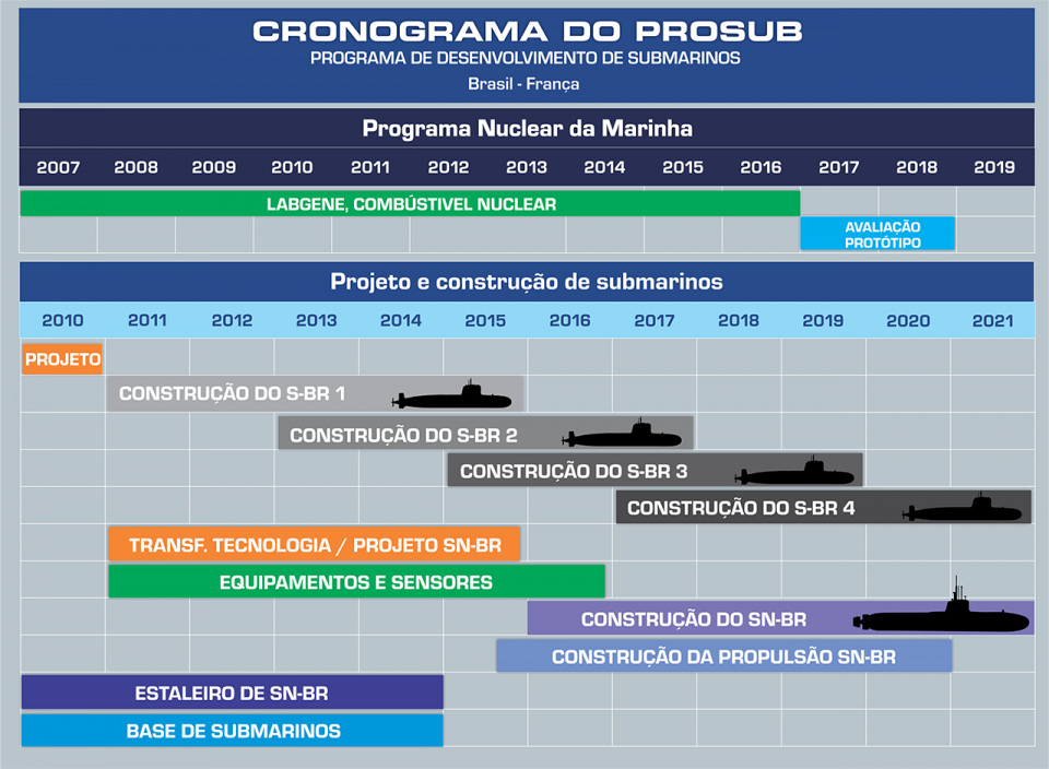 Cronograma Prosub