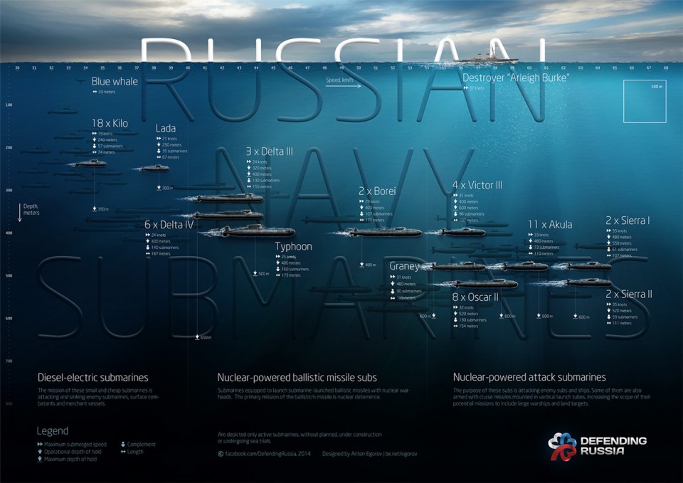Russian Submarinos