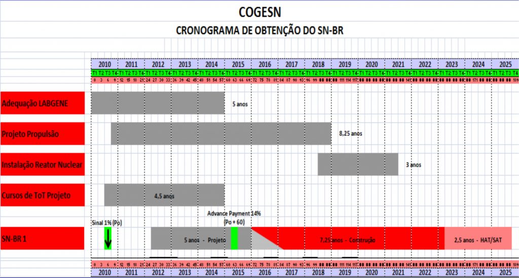 Cronograma SN-BR