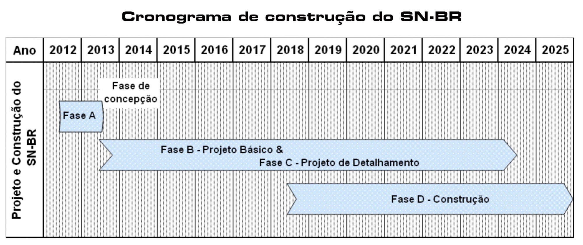 Cronograma SN-BR