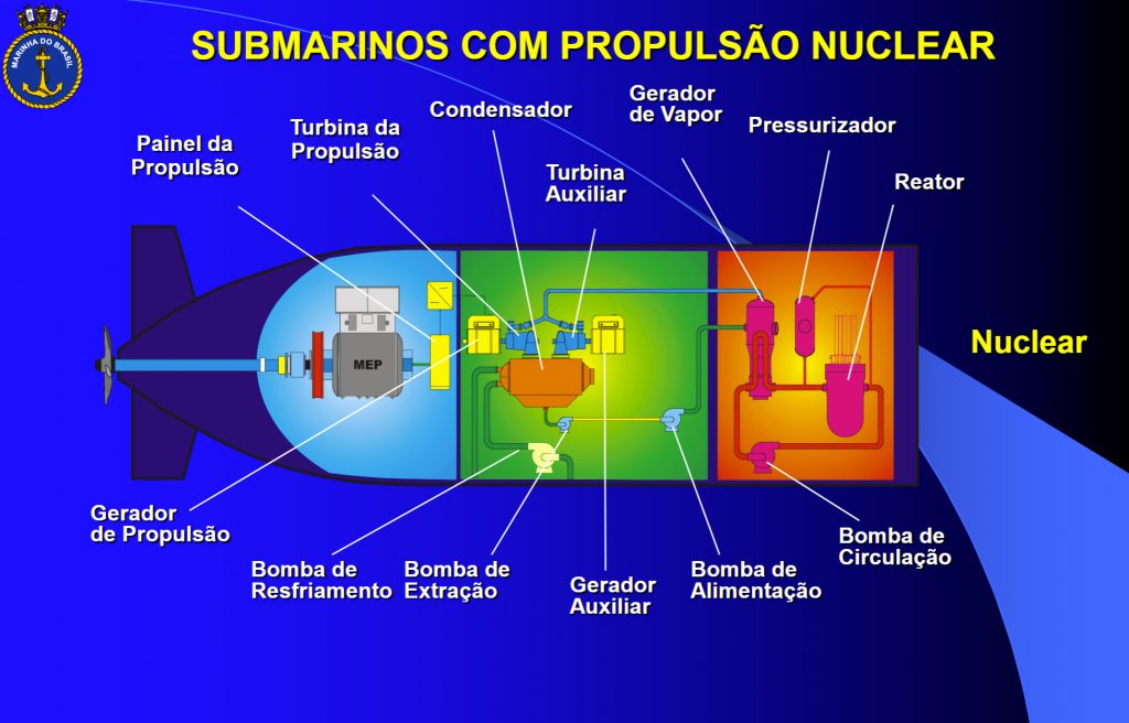 Como funciona un submarino nuclear