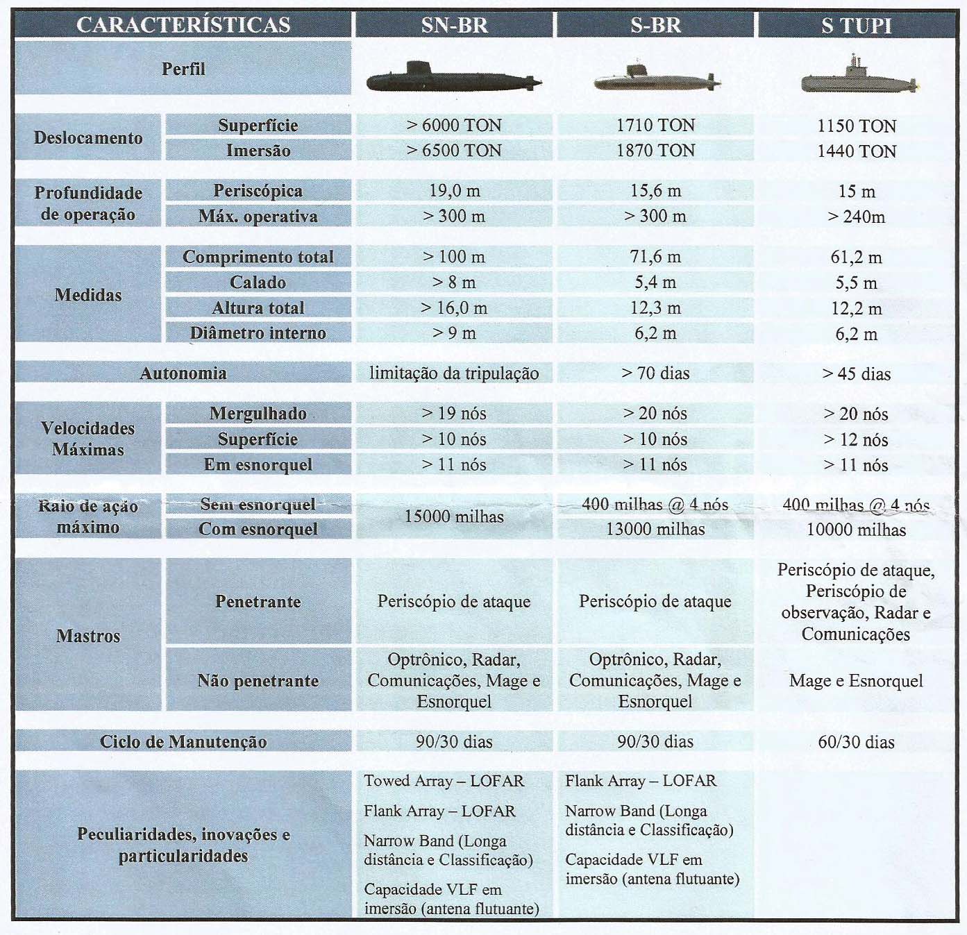 https://www.naval.com.br/blog/wp-content/uploads/2018/06/comparativo-submarinos-MB.jpg