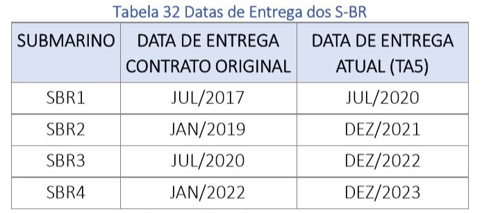 Cronograma dos S-BR. Fonte: Ministério da Defesa - Relatório de Gestão Exercício 2017