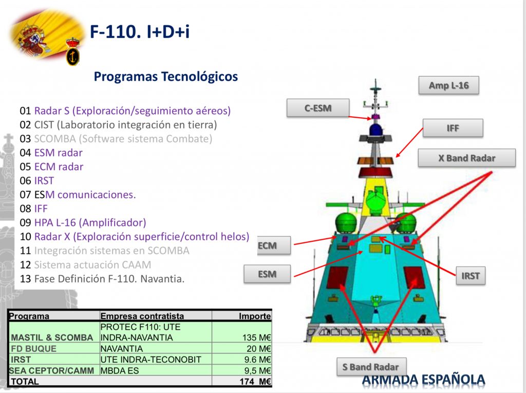 Programas tecnológicos da F-110