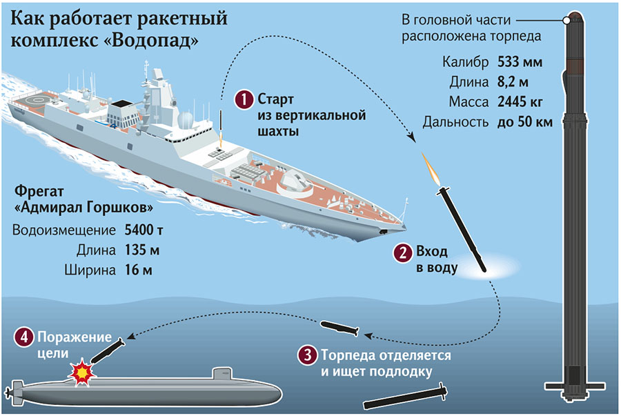 InfogrÃ¡fico mostra como vai funcionar o novo mÃ­ssil antissubmarino russo