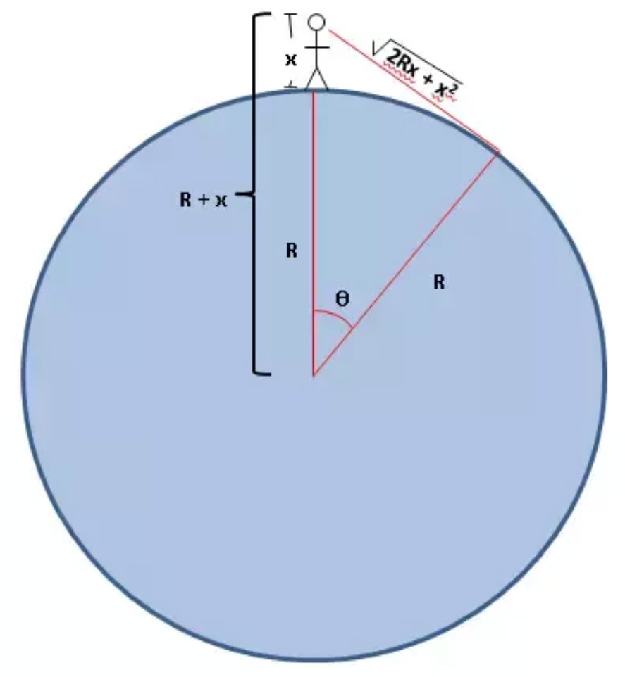 Diagrama-para-calcular-a-dist%C3%A2ncia-at%C3%A9-o-horizonte-vis%C3%ADvel-levando-em-conta-o-raio-da-Terra.jpg