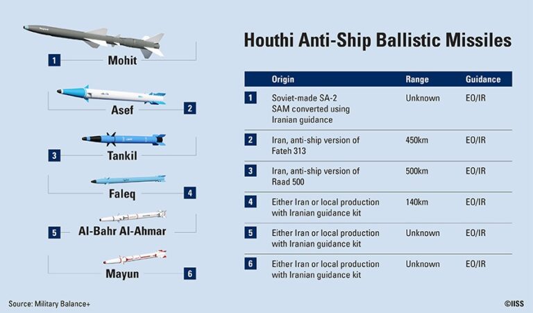 Houthis atacam três navios de guerra dos EUA com mais de 20 mísseis e ...